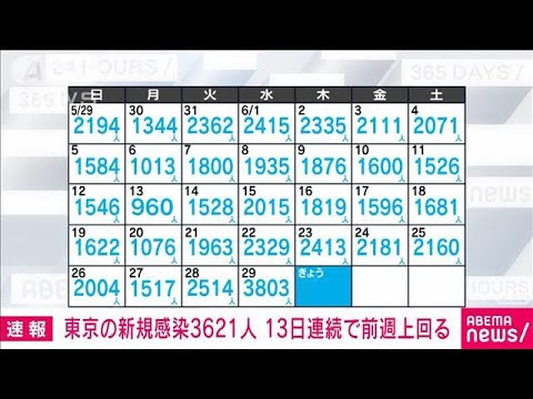 【速報】東京都の新たな感染者は3621人　新型コロナ(2022年6月30日)