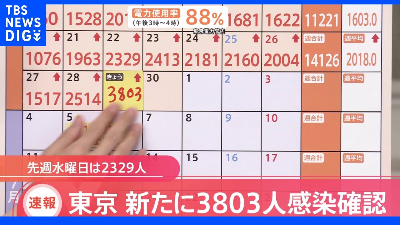 東京・新規感染者3803人&nbsp;12日連続で前週同曜日上回る｜TBS&nbsp;NEWS&nbsp;DIG
