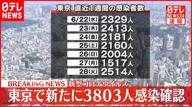 【速報】東京3803人の新規感染確認 約1か月ぶりに3000人を上回る 新型コロナ 29日