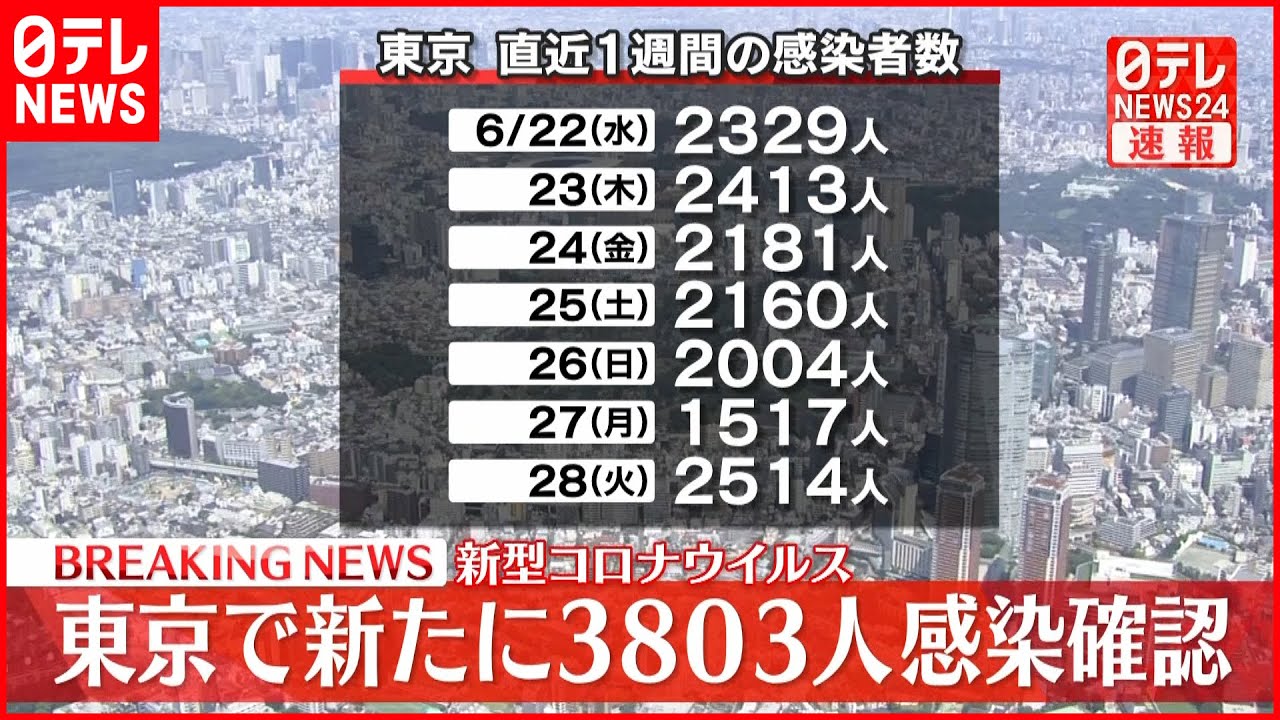 【速報】東京3803人の新規感染確認 約1か月ぶりに3000人を上回る 新型コロナ 29日