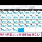 【速報】東京の新規感染3803人　12日連続で前週同曜日を上回る　新型コロナ(2022年6月29日)