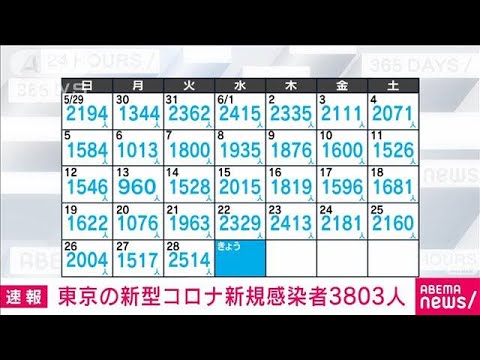 【速報】東京の新規感染3803人　12日連続で前週同曜日を上回る　新型コロナ(2022年6月29日)