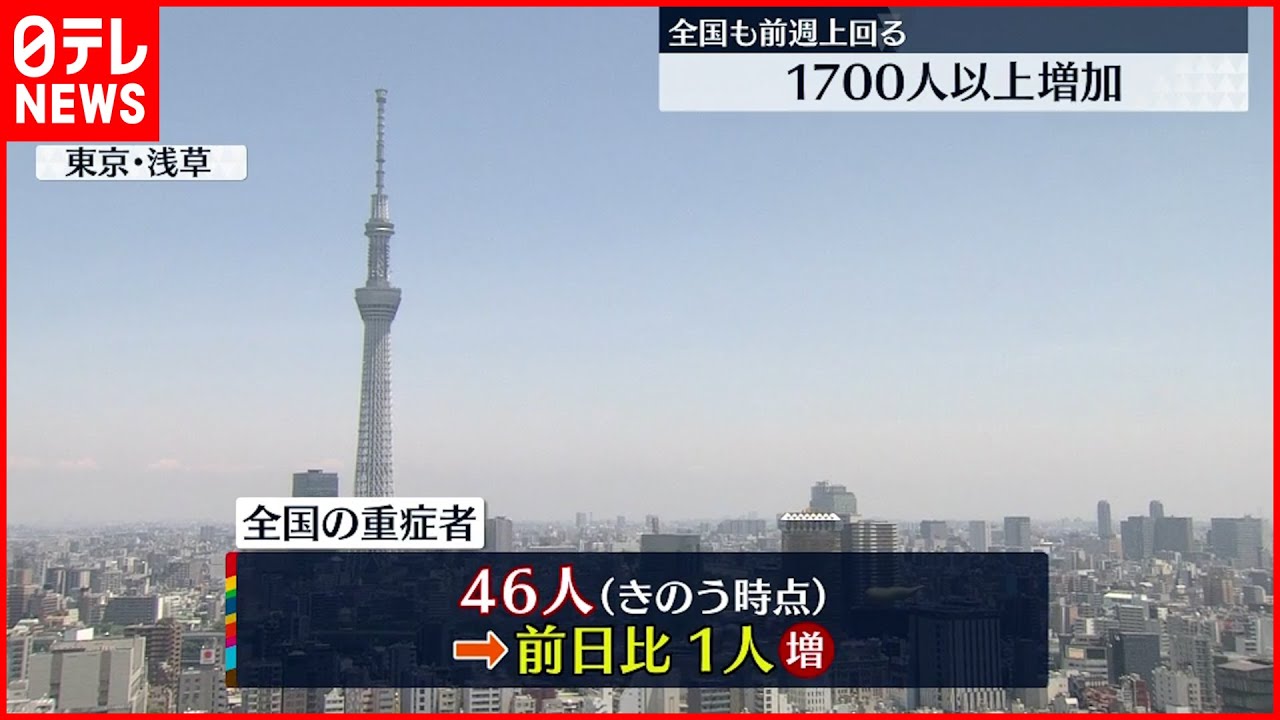【新型コロナ】全国重症者数46人 13日連続で50人を下回る 27日