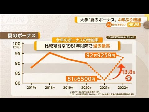 大手企業“夏のボーナス”　4年ぶり増加　平均額92万9259円(2022年6月22日)