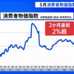 【速報】5月の消費者物価指数 2.1%上昇 2か月連続で2%超に 食料品の価格はおよそ7年ぶりの上昇幅｜TBS NEWS DIG