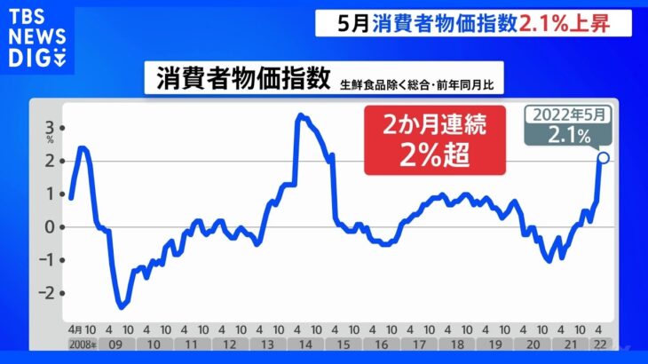 【速報】5月の消費者物価指数 2.1%上昇 2か月連続で2%超に 食料品の価格はおよそ7年ぶりの上昇幅｜TBS NEWS DIG