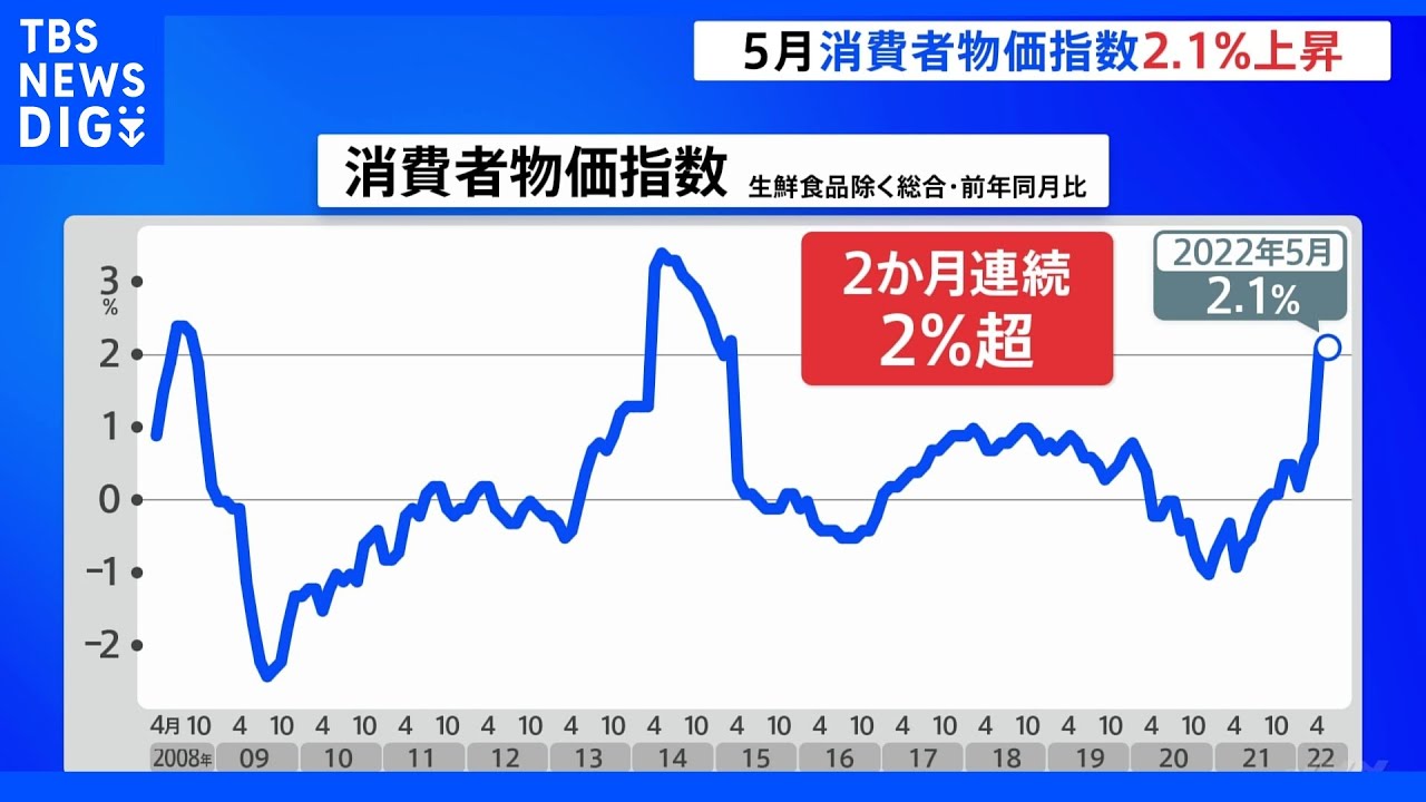 【速報】5月の消費者物価指数 2.1%上昇 2か月連続で2%超に 食料品の価格はおよそ7年ぶりの上昇幅|TBS NEWS DIG