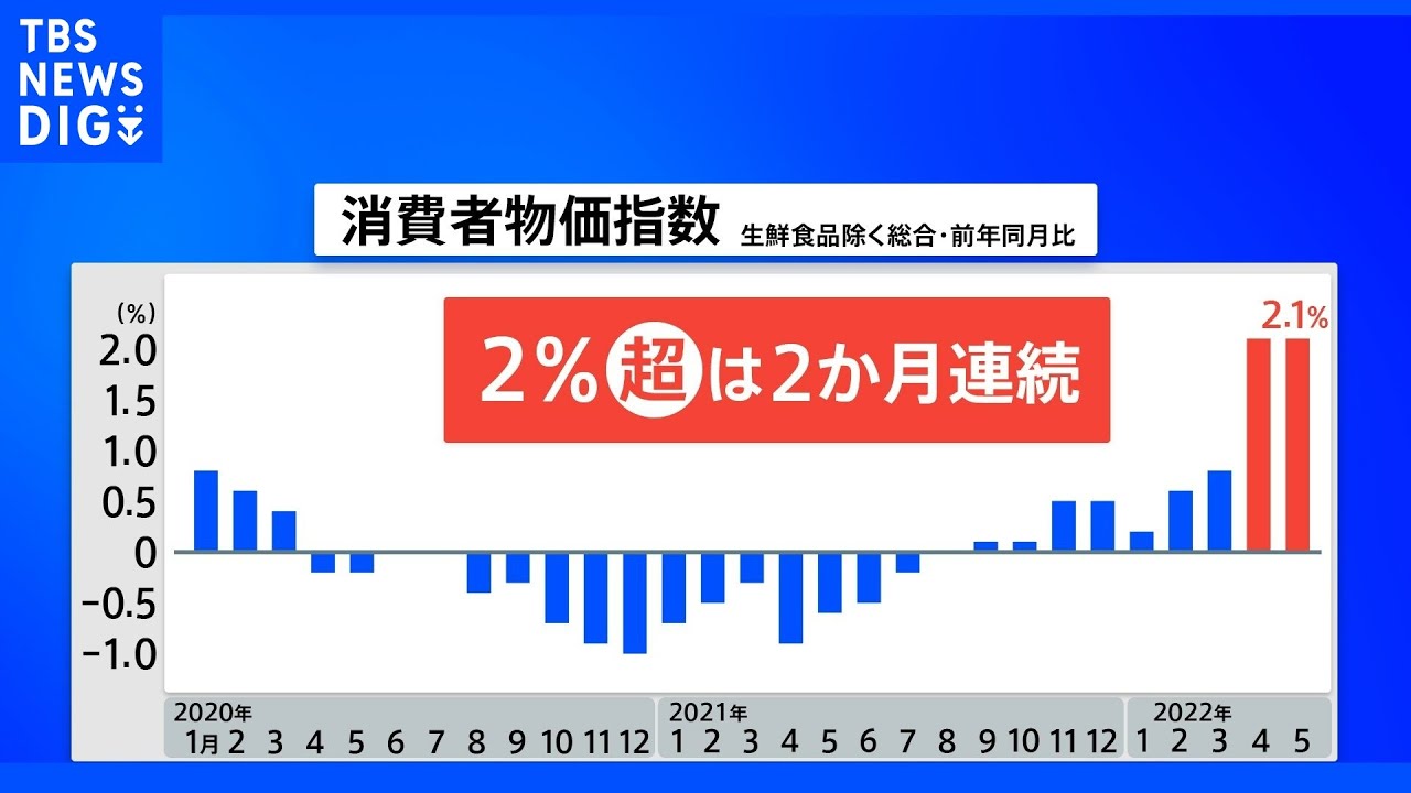 【速報】5月の消費者物価指数 2.1%上昇 2か月連続で2%超に 食料品の価格はおよそ7年ぶりの上昇幅|TBS NEWS DIG