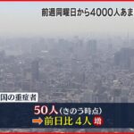 【新型コロナ】全国重症者50人 前日から4人増 28日