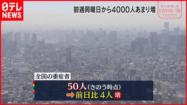 【新型コロナ】全国重症者50人 前日から4人増 28日