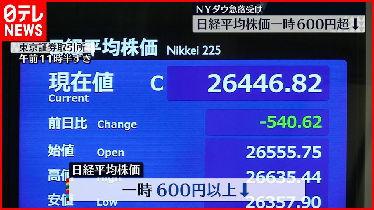 【日経平均株価】一時600円以上値を下げる NYダウ急落受け