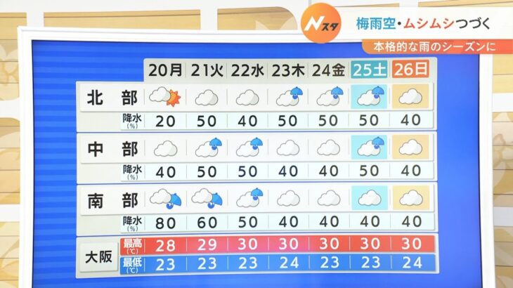 【6月20日(月)】南ほど雨が降りやすい…京阪神も折りたたみ傘を　蒸し暑さ続く【近畿地方】