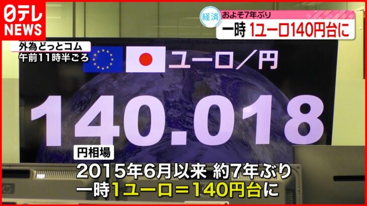 【約7年ぶり】一時1ユーロ＝140円台に　日銀黒田総裁「金融引き締めを行う状況にはまったくない」