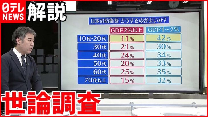 【解説】世論調査 日本の防衛力強化「賛成」72％ 4月から8ポイント上昇