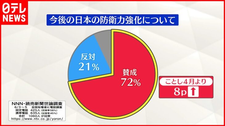 【世論調査】日本の防衛力強化に「賛成」72％　4月から8ポイント上昇