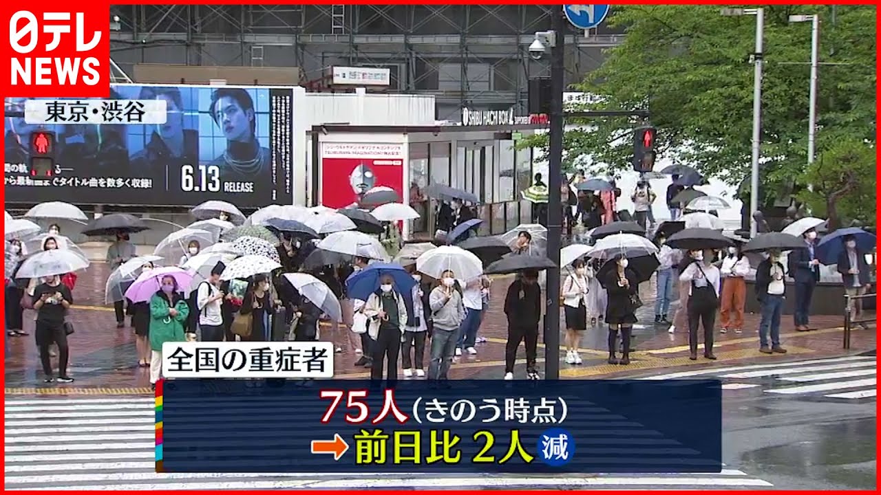 【新型コロナ】全国重症者数75人 前日から2人減 5日