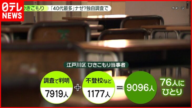 【ひきこもり】”76人に1人”…江戸川区が実態調査　年齢別の最多は「40代」