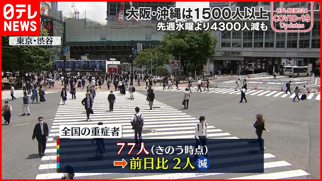 【新型コロナ】全国重症者77人 前日から2人減 8日