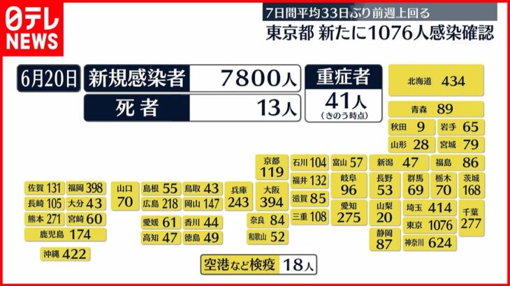 【新型コロナ】全国の新規感染者7800人　先週同曜日比で156人減