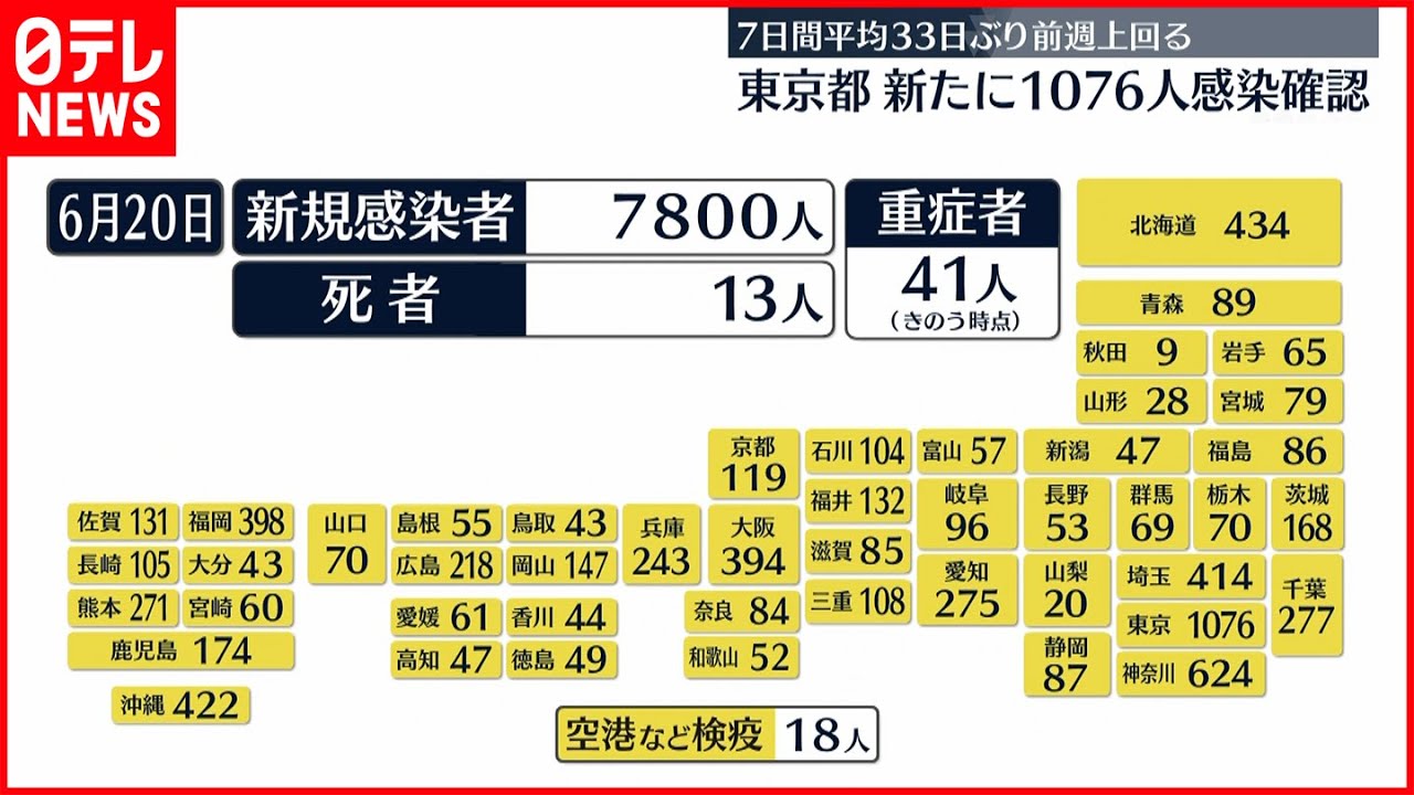 【新型コロナ】全国の新規感染者7800人 先週同曜日比で156人減