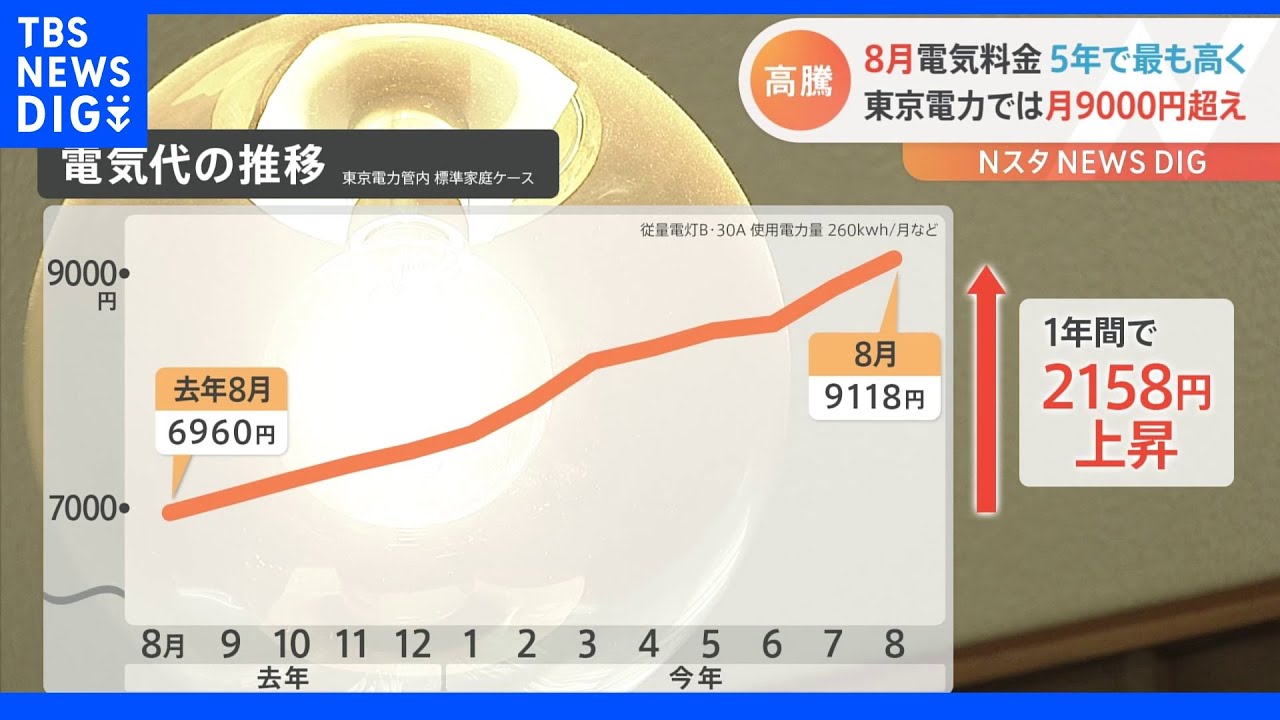 8月の電気料金　過去5年で最も高い水準　東電エリアは標準家庭で9000円超に｜TBS&nbsp;NEWS&nbsp;DIG