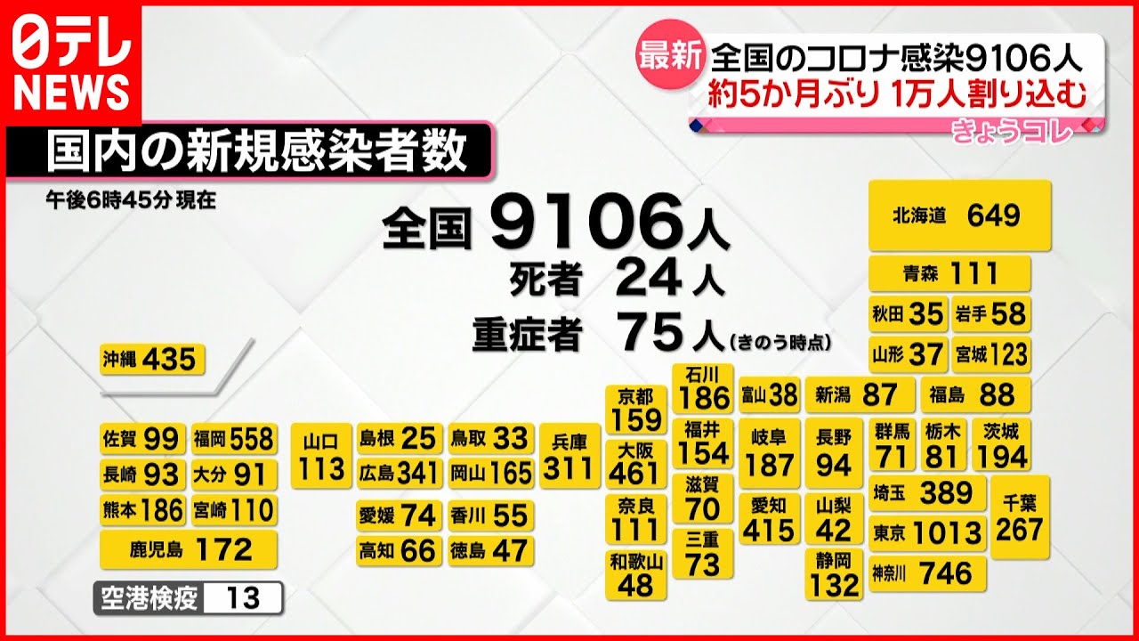 【新型コロナ】全国で新たに9106人感染　5か月ぶりに1万人割り込む