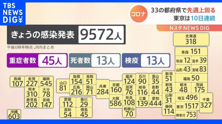 新型コロナ 全国で9572人 33の都府県で先週同曜日上回る｜TBS NEWS DIG