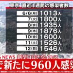 【速報】東京960人の新規感染確認 5か月ぶりに1000人を下回る 新型コロナ 13日