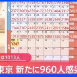 東京の新規感染者960人 約5か月ぶり1000人下回る 31日連続で前週同曜日より減｜TBS NEWS DIG