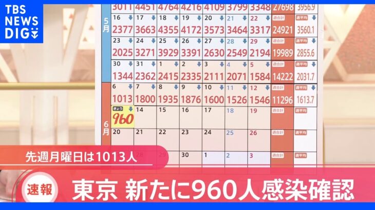 東京の新規感染者960人 約5か月ぶり1000人下回る 31日連続で前週同曜日より減｜TBS NEWS DIG