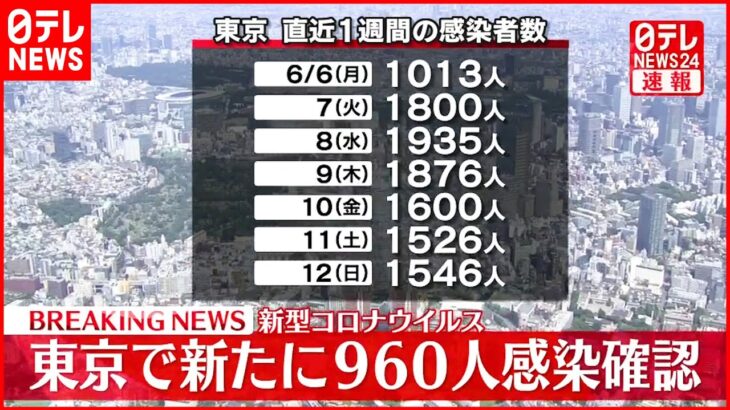 【速報】東京960人の新規感染確認 5か月ぶりに1000人を下回る 新型コロナ 13日