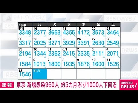 【速報】新型コロナ　東京の新規感染960人　約5カ月ぶり1000人切る(2022年6月13日)