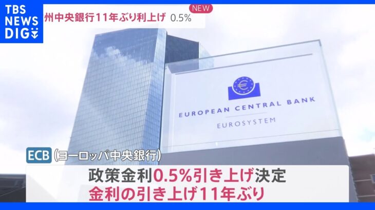 ヨーロッパ中央銀行　政策金利0.5%｜TBS NEWS DIG