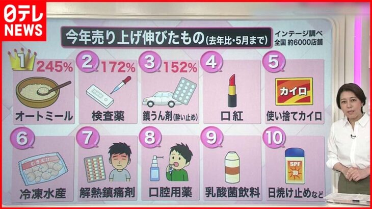 【解説】「今年売り上げ伸びたものランキング」1位は？　“制限解除”で行動に変化も…