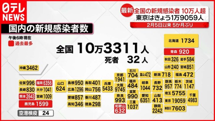 【新型コロナ】全国10万人超の新規感染者確認 15日