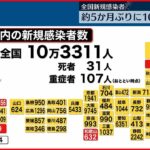 【新型コロナ】全国10万3311人の新規感染確認 死者は31人 15日