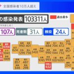 全国の新規感染者10万人超は約5か月ぶり　10万3311人は過去2番目の多さ　重症者は107人、死者31人　新型コロナウイルス｜TBS NEWS DIG