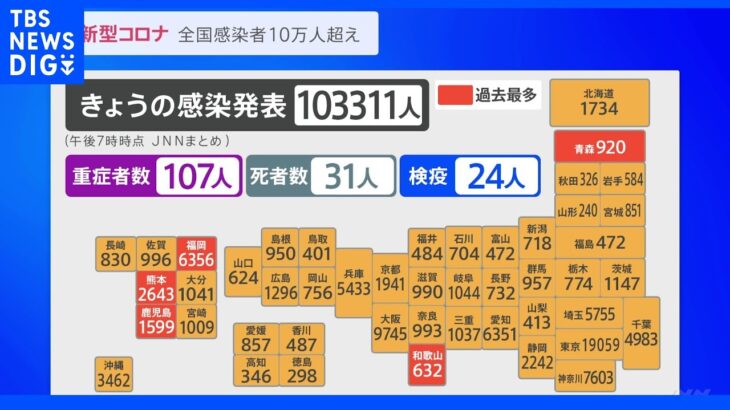 全国の新規感染者10万人超は約5か月ぶり　10万3311人は過去2番目の多さ　重症者は107人、死者31人　新型コロナウイルス｜TBS NEWS DIG