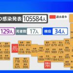 全国10万5584人が新たに感染 沖縄と山口で過去最多更新 重症129人に｜TBS NEWS DIG