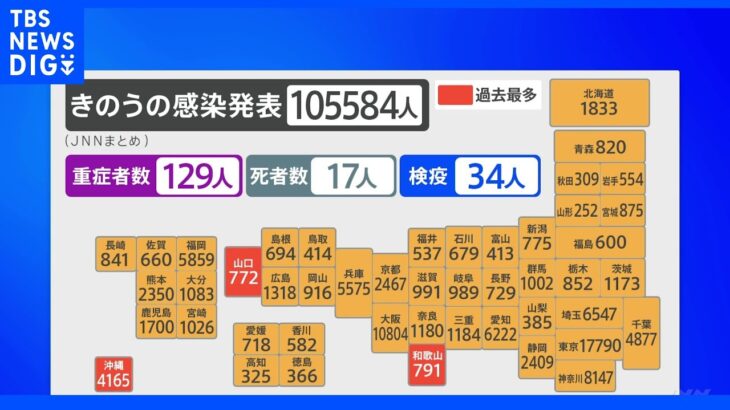 全国10万5584人が新たに感染 沖縄と山口で過去最多更新 重症129人に｜TBS NEWS DIG