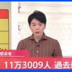 【速報】全国の新規感染者が過去最多を更新　11万3009人　新型コロナ｜TBS NEWS DIG