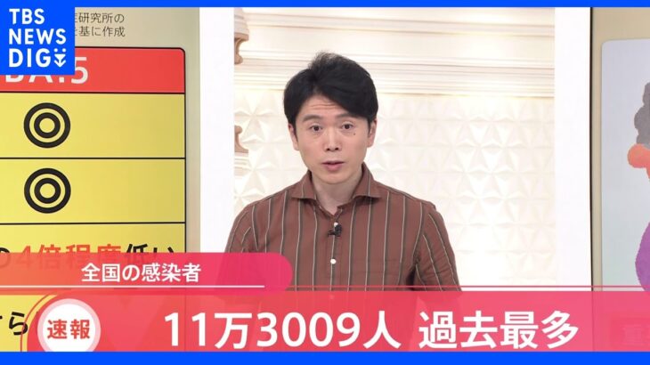 【速報】全国の新規感染者が過去最多を更新　11万3009人　新型コロナ｜TBS NEWS DIG