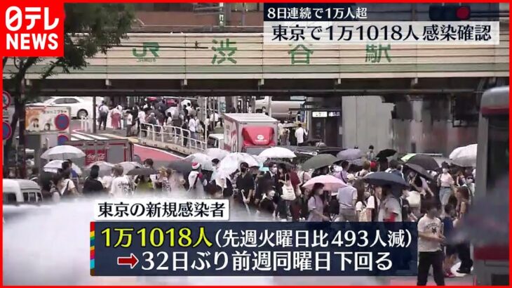【新型コロナ】東京で1万1018人感染 32日ぶりに前の週の同じ曜日の人数を下回る 19日