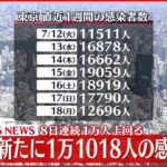 【速報】東京1万1018人の新規感染確認 8日連続で1万人超 19日