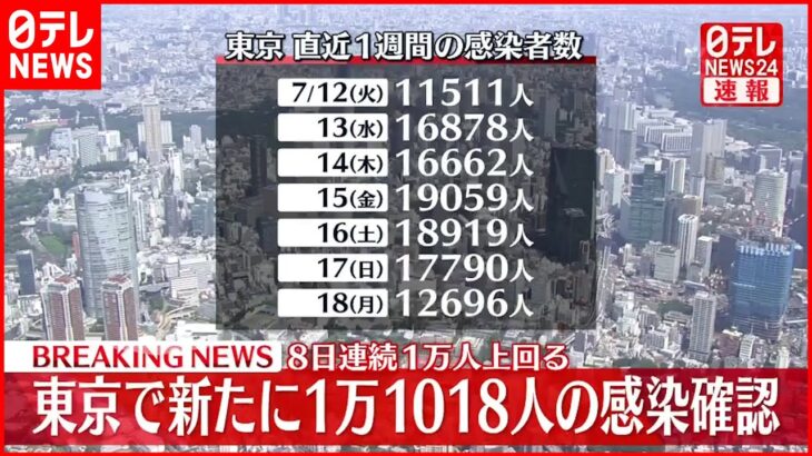 【速報】東京1万1018人の新規感染確認 8日連続で1万人超 19日