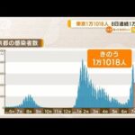 「高い数値で推移」東京1万1018人感染…8日連続1万人超(2022年7月20日)