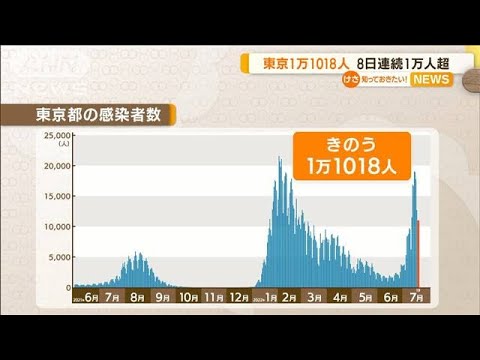 「高い数値で推移」東京1万1018人感染…8日連続1万人超(2022年7月20日)