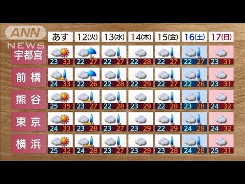 【関東の天気】11日は晴れも急変注意　12日以降は天気不安定(2022年7月10日)