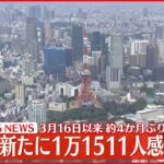 【速報】東京1万1511人の新規感染確認 1万人超は約4か月ぶり 新型コロナ 12日