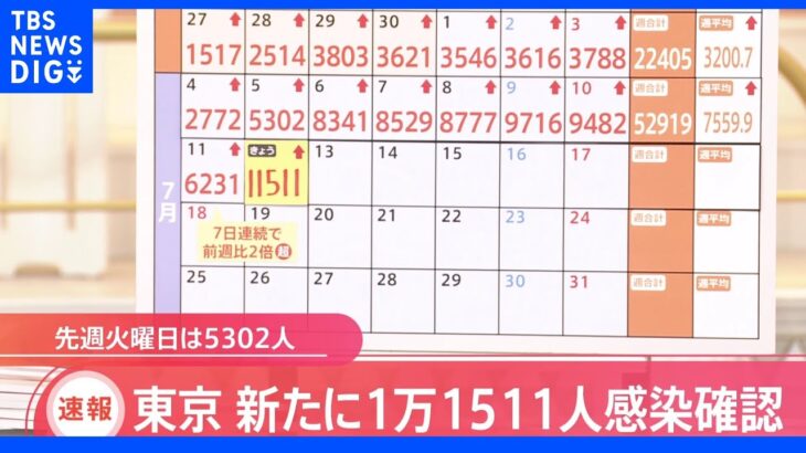 東京・新規感染者1万1511人 4か月ぶりに1万人超｜TBS NEWS DIG